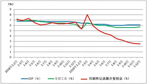 印刷业2019数据