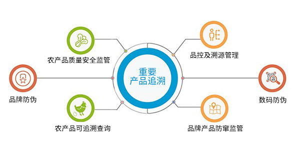 二维码营销推广怎么做？食安溯源，建立食品溯源系统提升企业好感度，第2张